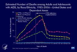 Slide 5: Estimated Number of Deaths among Adults and Adolescents
with AIDS, by Race/Ethnicity, 1985–2006—United States and
Dependent Areas