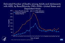Slide 6: Estimated Number of Deaths among Adults and Adolescents
with AIDS, by Race/Ethnicity, 1985–2006—United States and
Dependent Areas