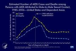 Slide 7: Estimated Number of AIDS Cases and Deaths among
Persons with AIDS Attributed to Male-to-Male Sexual Contact,
1985–2006—United States and Dependent Areas