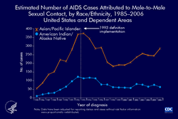 Slide 9: Estimated Number of AIDS Cases Attributed to Male-to-Male Sexual Contact, by Race/Ethnicity, 1985–2006—United States and Dependent Areas