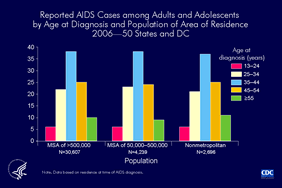 Slide 10: Reported AIDS Cases among Adults and Adolescents by Age at Diagnosis and Population of Area of Residence 2006—50 States and DC

The distribution of reported AIDS cases among adults and adolescents by age at diagnosis does not differ by population of area of residence. In each category, approximately 40% of the AIDS cases reported in 2006 were among adults age 35 to 44 years at diagnosis, 21% to 23% were among adults age 25 to 34 years, and an additional 24% to 25% were among adults age 45 to 54 years. Approximately 10% of cases in each category were among adults age 55 years and older at diagnosis, and 6% in persons 13–24 years.