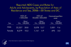 Slide 14: Reported AIDS Cases and Rates for Adults and Adolescents by Population of Area of Residence and Sex 2006—50 States and DC

The majority of AIDS cases reported in 2006 were among males, regardless of the population of the area of residence at diagnosis. The AIDS diagnosis rate per 100,000 for males was nearly 3 times higher than the rate for females in each of the population categories for area of residence.