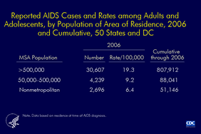 Slide 2: Reported AIDS Cases and Rates among Adults and Adolescents, by Population of Area of Residence, 2006 and Cumulative 50 States and DC

In 2006, the majority of the adults and adolescents reported with AIDS resided in metropolitan areas with populations of more than 500,000.  The rate of AIDS diagnosis was highest (19.3 per 100,000) for adults and adolescents residing in metropolitan areas with populations of more than 500,000 compared with adults and adolescents residing in areas with smaller populations at the time of diagnosis.