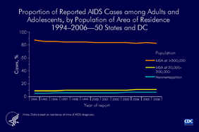 Slide 3: Proportion of AIDS Cases among Adults and Adolescents by Population of Area of Residence 1994–2006—50 States and DC

In 1994, 87% of reported AIDS cases were diagnosed among adults and adolescents from metropolitan areas with populations of more than 500,000 and 5% were among adults and adolescents from nonmetropolitan areas. Despite steady decreases in the number of adults and adolescents reported with AIDS since 1994, the percentages reported in 2006 (82% from metropolitan areas with populations of more than 500,000 and 7% from nonmetropolitan areas) were similar to those in 1994.
