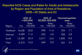 Slide 5: Reported AIDS Cases and Rates for Adults and Adolescents by Region and Population of Area of Residence 2006—50 States and DC

In each region of the United States, the majority of adults and adolescents reported with AIDS are from metropolitan areas with populations of more than 500,000 and the fewest are from nonmetropolitan areas. The South has the largest number and proportion of cases reported from nonmetropolitan areas. Although metropolitan areas with populations of more than 500,000 have the largest number of AIDS cases, smaller metropolitan and nonmetropolitan areas, especially in the South, share a substantial burden of the AIDS epidemic. 

The Northeast and South have the highest AIDS case rates regardless of the size of the population of residence.

Regions of residence are defined as follows:

Northeast—Connecticut, Maine, Massachusetts, New Hampshire, New Jersey, New York, Pennsylvania, Rhode Island, Vermont

Midwest—Illinois, Indiana, Iowa, Kansas, Michigan, Minnesota, Missouri, Nebraska, North Dakota, Ohio, South Dakota, Wisconsin

South—Alabama, Arkansas, Delaware, District of Columbia, Florida, Georgia, Kentucky, Louisiana, Maryland, Mississippi, North Carolina, Oklahoma, South Carolina, Tennessee, Texas, Virginia, West Virginia

West—Alaska, Arizona, California, Colorado, Hawaii, Idaho, Montana, Nevada, New Mexico, Oregon, Utah, Washington, Wyoming