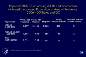 Slide 7: Reported AIDS Cases among Adults and Adolescents by Race/Ethnicity and Population of Area of Residence 2006—50 States and DC

In 2006, most AIDS cases among adults and adolescents in each racial/ethnic group were reported from metropolitan areas with populations of more than 500,000. Blacks (not Hispanic) accounted for the greatest number of cases regardless of the population of the area of residence at diagnosis.