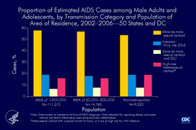 Slide 8: Proportion of AIDS Cases among Male Adults and Adolescents by Transmission Category and Population of Area of Residence 2002–2006—50 States and DC

In each of the population categories, more than half of cumulative AIDS cases from 2002 through 2006 have been in males who have had male-to-male sexual contact. Approximately 20% of males reported from each population category were injection drug users. On the national level, the overall pattern of the distribution of risk factors does not differ by the population of the area of residence at the time of diagnosis.