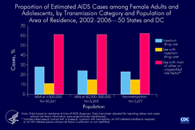 Slide 9: Proportion of AIDS Cases among Female Adults and Adolescents by Transmission Category and Population of Area of Residence 2002–2006—50 States and DC

The distribution of risk factors by population of area of residence for females reported with AIDS shows that injection drug use is less frequently reported as the source of infection when comparing areas of decreasing population and urbanization. In all areas, the proportion of cases attributed to high-risk heterosexual contact with a male at risk for HIV (other than an injection drug user) is higher than the proportion attributed to other risk factors. Most of the females who attributed their infection to high-risk heterosexual contact reported that their male partners were HIV-infected but the partner’s risk factor was not reported.
