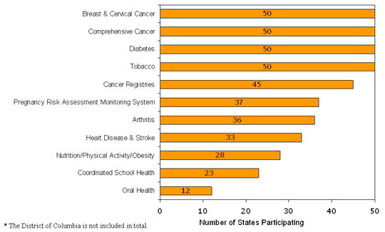 Chart showing grants to states for various health topics. Click below for text description.