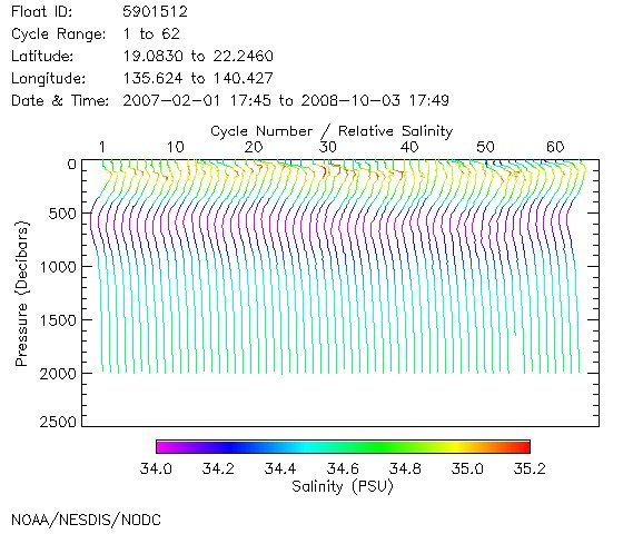 Salinity Plot