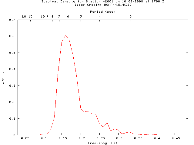 1-hour plot - Spectral Density at 42001