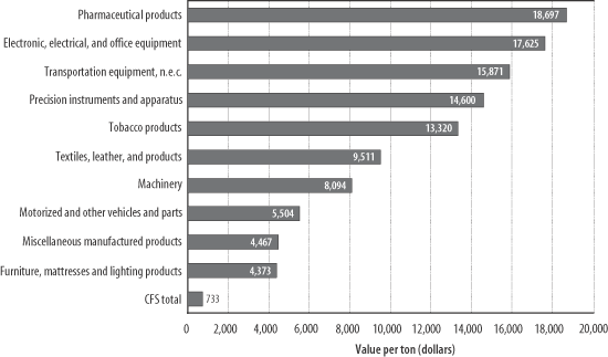 Figure 13 - Top 10 Commodity Groups Ranked by Value Per Ton: 2002. If you are a user with disability and cannot view this image, use the table version. If you need further assistance, please call 800-853-1351 or email answers@bts.gov.