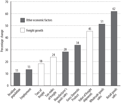 Figure 5 - Increases in U.S. Commercial Freight Shipments and Related Growth Factors: 1993–2002. If you are a user with disability and cannot view this image, use the table version. If you need further assistance, please call 800-853-1351 or email answers@bts.gov.