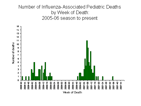 Influenza-Associated Pediatric Mortality