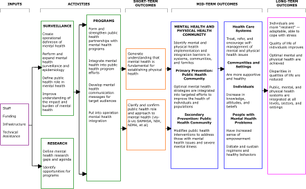 Logic Model