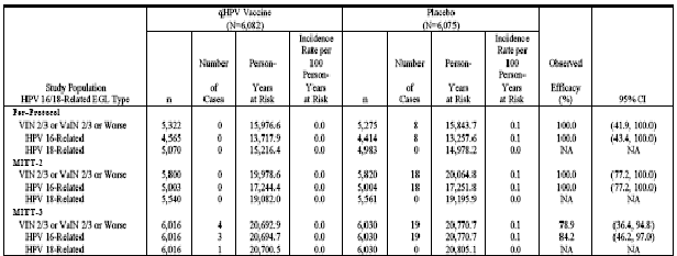 in Table 10 - No cases of vulvar or vaginal cancer were observed in the study.