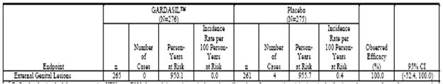 The estimates of vaccine efficacy included in Table 3, are based on the combined data from 3 years of follow-up Postdose 1 for subjects who did not participate in the extension phase and 5 years of follow-up Postdose 1 for those who did. Modified-Intention-to-Treat 3 Efficacy Population