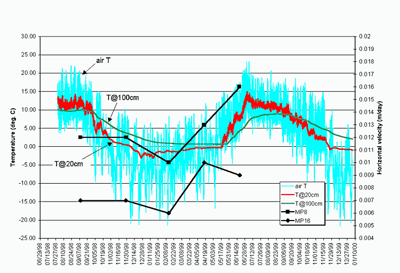 Figure 10. Air and soil temperatures