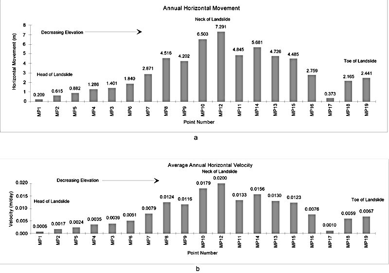 Figure 3. Bar graph showing the distribution of a) annual horizontal movement and b) average daily horizontal velocities over the year-long monitoring period.