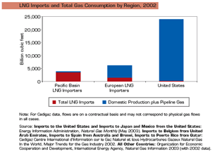 Figure of LNG Imports and Total Gas Consumption by Region, 2002.  Having problems, call our National Energy Information Center at 202-586-8800 for help.