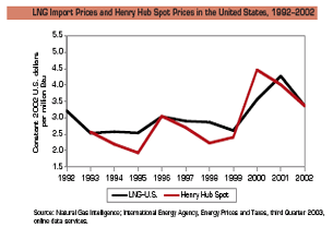 Figure of LNG Import Prices and Henry Hub Spot Prices in the United States, 1992-2002.  Having problems, call our National Energy Information Center at 202-586-8800 for help.