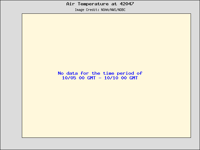 5-day plot - Air Temperature at 42047