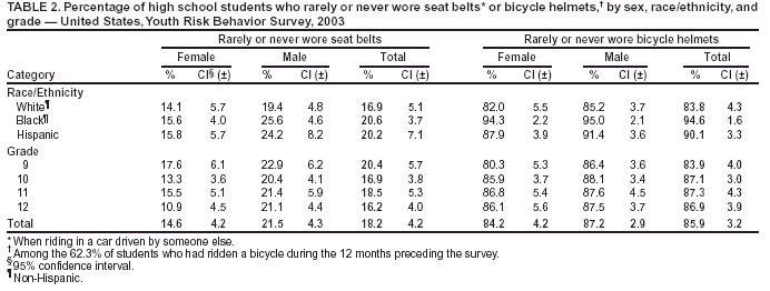 Table 2