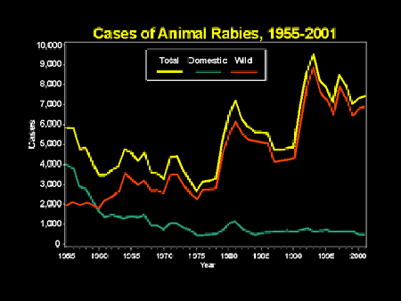 Cases of animal rabies reported from 1955-2001