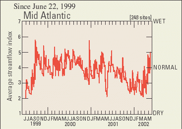 Graph showing the daily average streamflow conditions for the Mid-Atlantic Water Resources Region from June 22, 1999 to May 21, 2002.