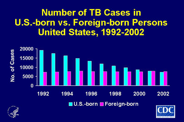 Slide 11: Number of TB Cases in U.S.-born vs. 
        Foreign-born Persons, United States, 1992-2002