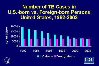 Slide 11: Number of TB Cases in U.S.-born vs. Foreign-born Persons, United States, 1992-2002. Click here for larger image