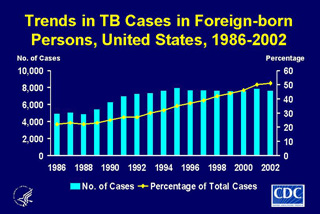 Slide 12: Trends in TB Cases in Foreign-born Persons, United States, 1986-2002. Click here for larger image