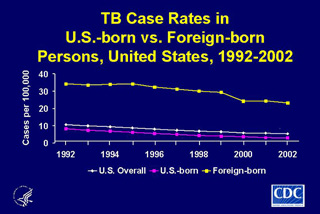Slide 14: TB Case Rates in U.S.-born vs. Foreign-born Persons, United States, 1992-2002. Click here for larger image