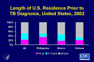 Slide 17: Length of U.S. Residence Prior to TB Diagnosis, United States, 2002. Click here for larger image