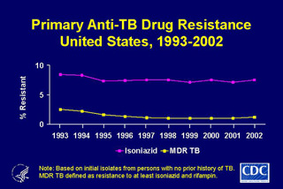 Slide 18: Primary Anti-TB Drug Resistance. Click here for larger image