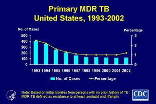 Slide 19: Primary MDR TB, United States, 1993-2002. Click here for larger image