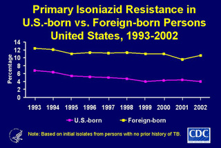 Slide 20: Primary Isoniazid Resistance in U.S.-born vs. Foreign-born Persons, United States, 1993-2002. Click here for larger image