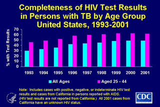 Slide 22: Completeness of HIV Test Results in Persons with TB by Age Group, United States, 1993-2002. Click here for larger image