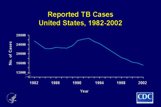 Slide 2: Reported TB Cases, United States, 1982-2002. Click here for larger image