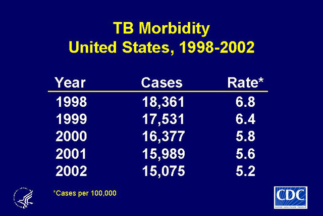 Slide 3: TB Morbidity, United States, 1998-2002