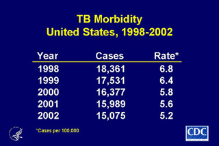 Slide 3: TB Morbidity, United States, 1998-2008. Click here for larger image