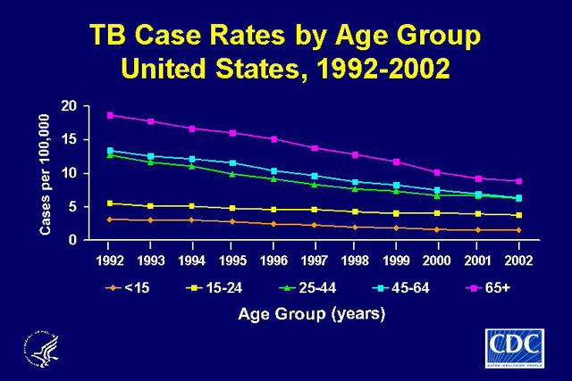 Slide 5: TB Case Rates by Age Group, United 
        States, 1992-2002