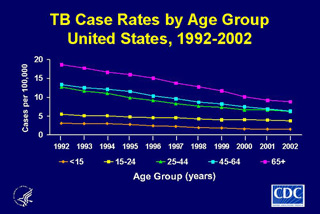 Slide 5: TB Cases by Age Group, United States, 1992-2002. Click here for larger image