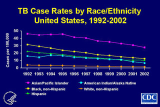 Slide 8: TB Case Rates by Race/Ethnicity, United States, 1992-2002. Click here for larger image