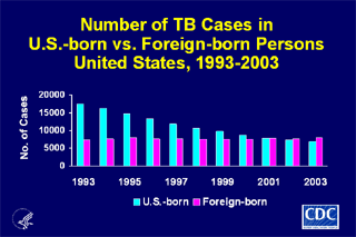 Slide 11: Number of TB Cases in U.S.-born vs. Foreign-born Persons, United States, 1993-2003. Click here for larger image