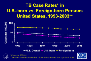 Slide 16: TB Case Rates in U.S.-born vs.
          Foreign-born Persons - United States, 1993-2003. Click here for larger image