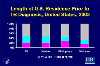 Slide 18: Length of U.S. Residence Prior to TB Diagnosis, United States, 
          2003
. Click here for larger image