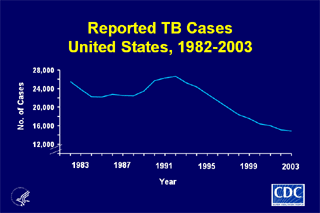 Slide 2: Reported TB Cases, United States, 1982-2003. Click here for larger image