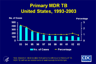 Slide 20: Primary MDR TB, United States, 1993-2003. Click here for larger image