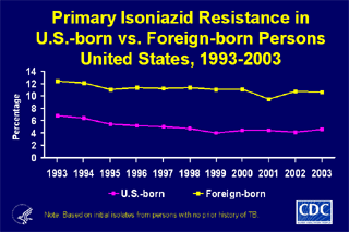 Slide 21: Primary Isoniazid Resistance in U.S.-born vs. Foreign-born Persons, United States, 1993-2003. Click here for larger image